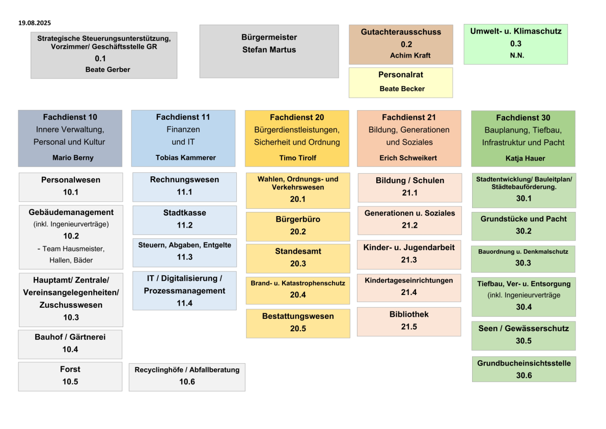 Grafik stellt das Organigramm der Verwaltung dar