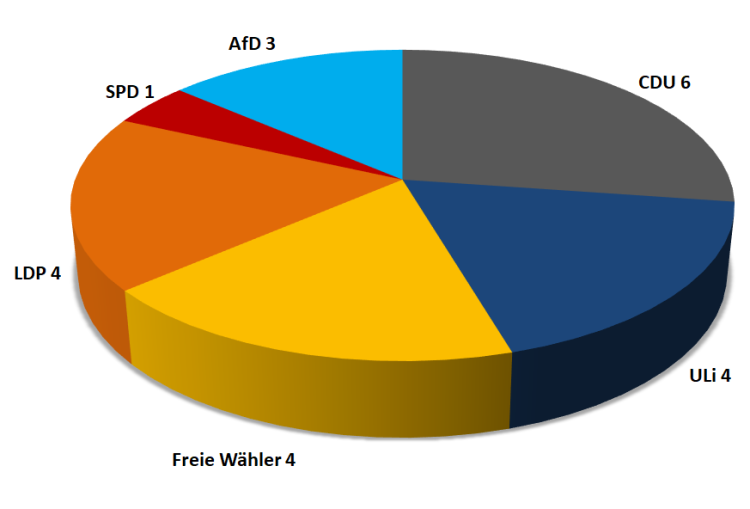 Kuchendiagramm, das die Sitzverteilung im Gemeinderat veranschaulicht. Die CDU hat 6 Sitze, die LDP 5, die Freien Wähler und die ULi jeweils 4 und die AfD 3 Sitze