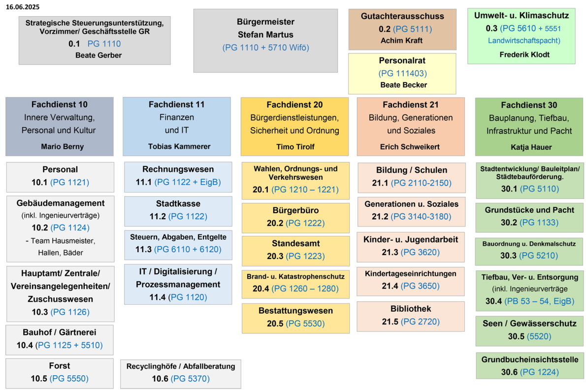 Grafik stellt das Organigramm der Verwaltung dar